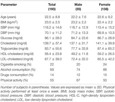 Single Nucleotide Polymorphisms in Apolipoprotein B, Apolipoprotein E, and Methylenetetrahydrofolate Reductase Are Associated With Serum Lipid Levels in Northern Chilean Subjects. A Pilot Study